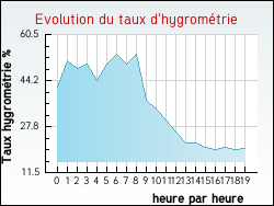 Evolution du taux d'hygrom�trie de la ville Notre-Dame-d'Or